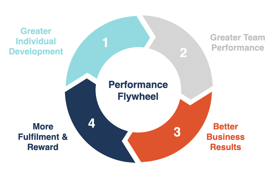 Performance Flywheel: four stages cycling clockwise - Greater Individual Development, Greater Team Performance, Better Business Results, More Fulfilment and Reward
