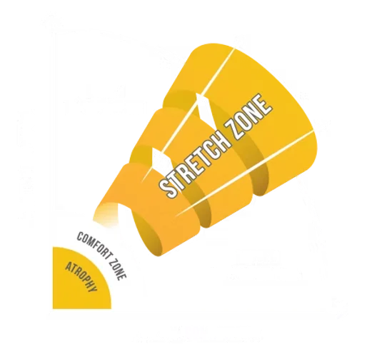 Stretchonomics Stretch Zone diagram - FMCG performance framework showing progression from Atrophy through Comfort Zone into the Stretch Zone, requiring alignment of ambition and commitment