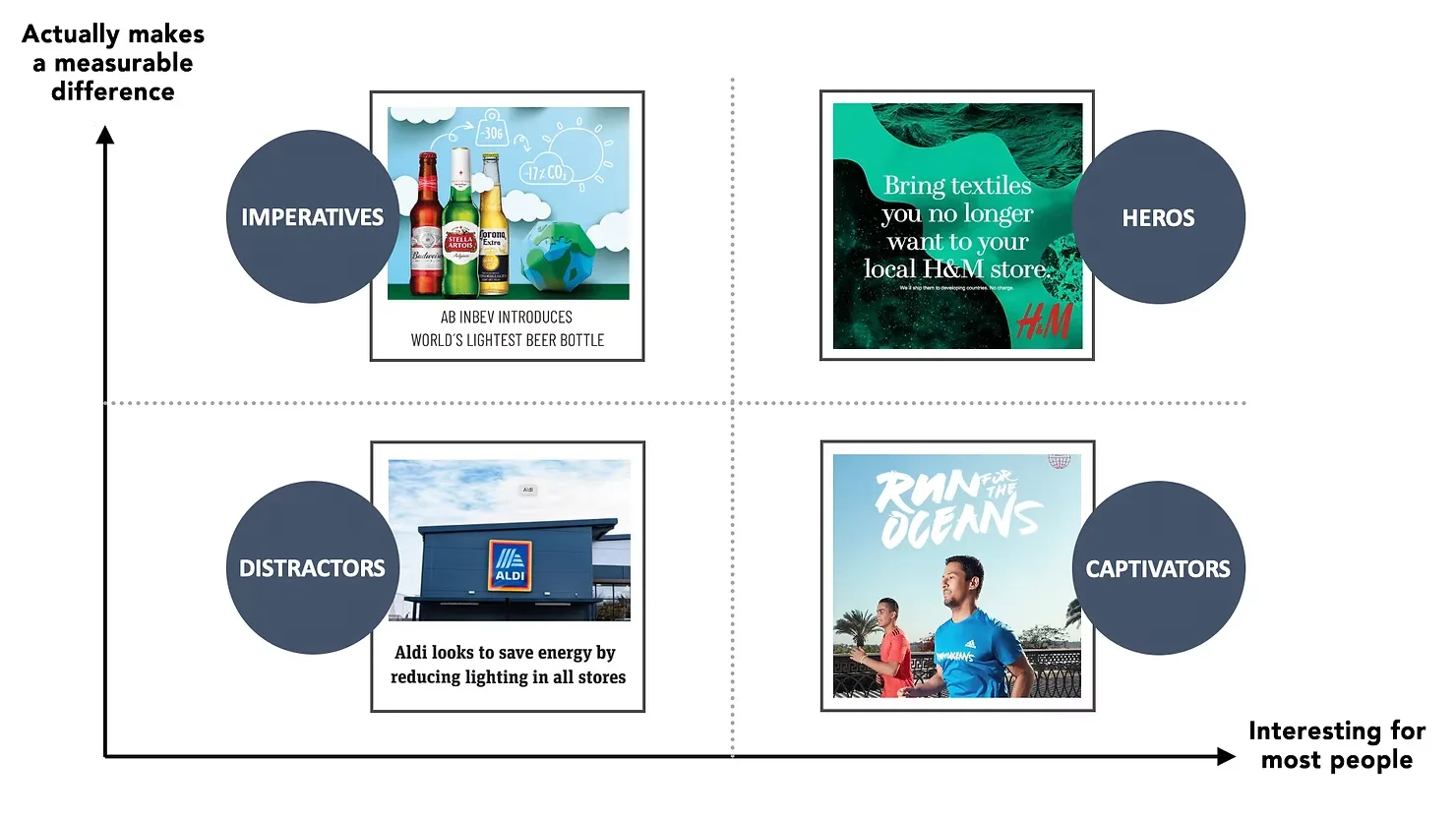Not all sustainability actions are born equal - measurable difference framework
